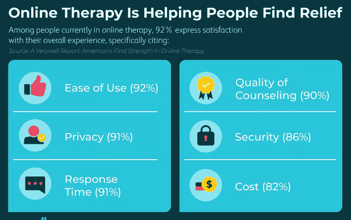 Online Therapy is Helping People Find Relief.